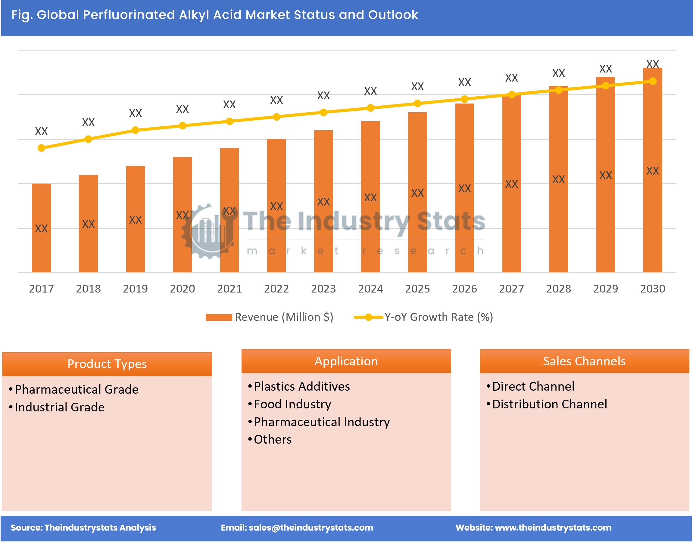 Perfluorinated Alkyl Acid Status & Outlook